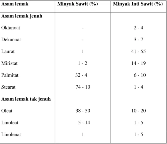 Tabel 2.4. Komposisi Asam Lemak Minyak Sawit 