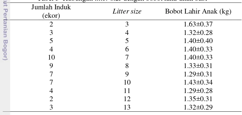 Tabel 3  Hubungan litter size dengan bobot lahir anak babi 