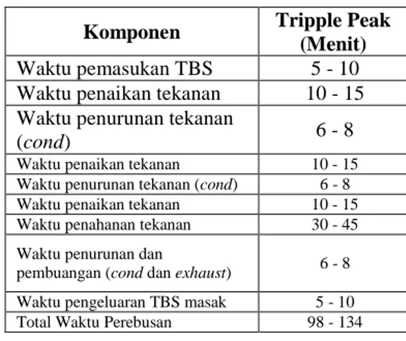 Tabel 1. Waktu perebusan pada strerilizer  Komponen  Tripple Peak 