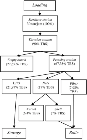 Tabel 2. Persentase hasil produksi kelapa  sawit di PT. BNT 