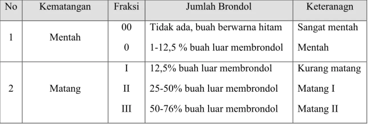 Tabel 2.3. Kriteria Panen dan Syarat Mutu TBS