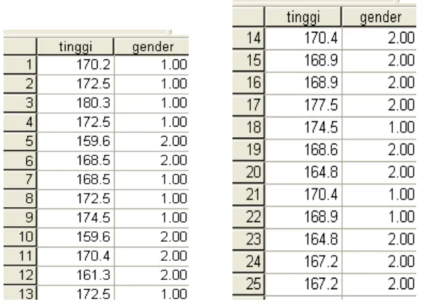 Tabel frekuensi dan statistic deskriptif untuk variabel tinggi 