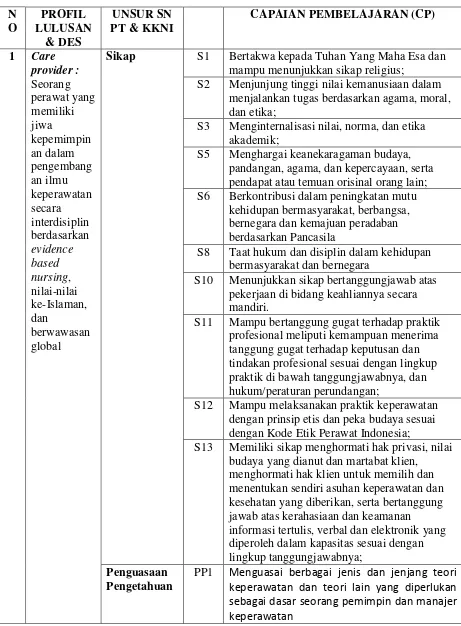 Tabel 1. Kaitan Profil Lulusan Prodi M.Kep dan Capaian Pembelajaran 