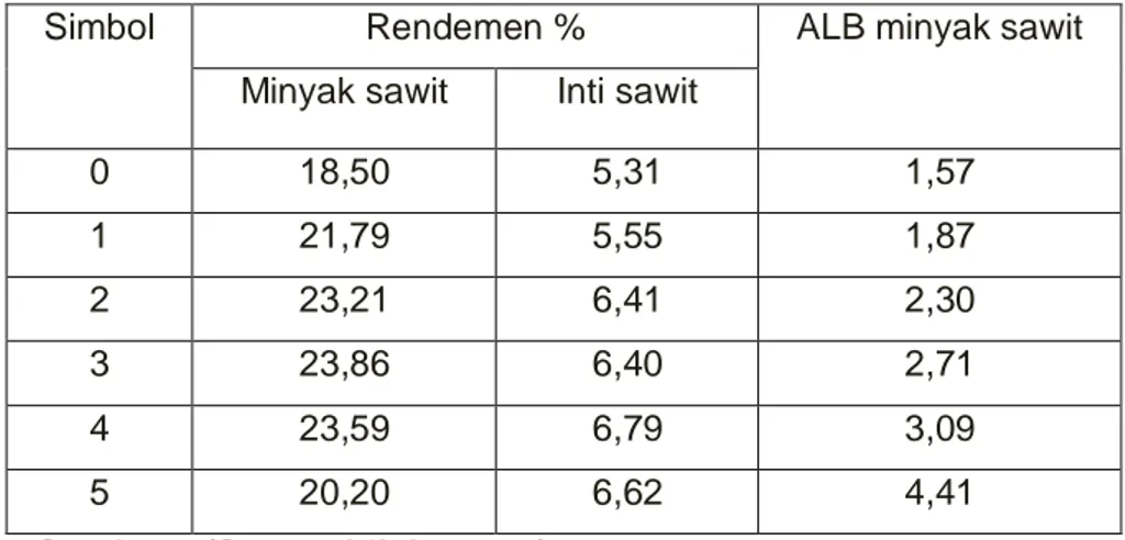 Tabel  2.  Hubungan  Antara  Fraksi  TBS  dan  Rendemen  minyak  Serta Inti Sawit. 