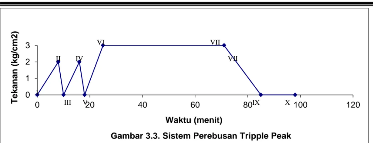 Gambar 3.3. Sistem Perebusan Tripple Peak 1 II III IV V VI VII VIII IX X 