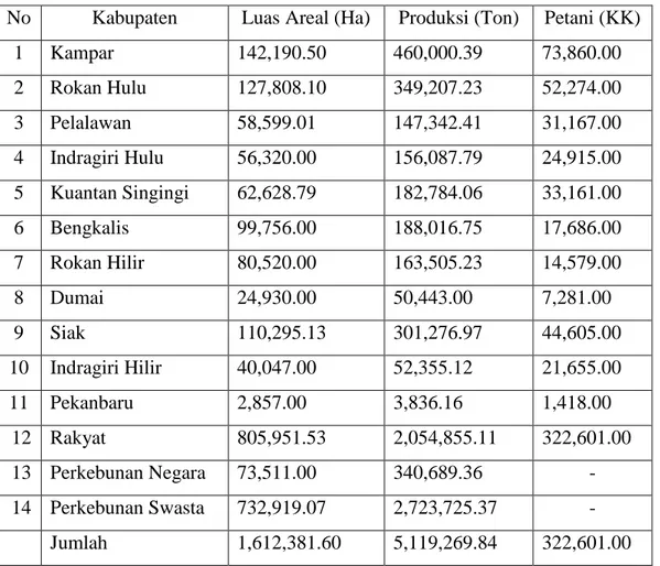 Tabel 1. 1 Data statistik perkebunan sawit di provinsi Riau pada tahun 2007  No  Kabupaten  Luas Areal (Ha)  Produksi (Ton)  Petani (KK) 