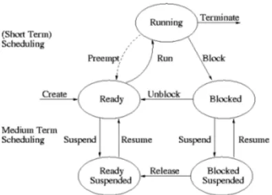 Gambar 2-9. Operasi pada Proses.  