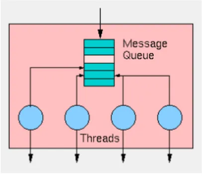 Gambar 2-17. Model Multithreading. 