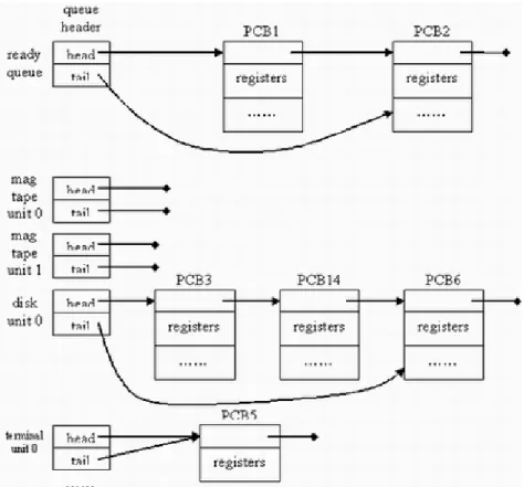 Gambar 2-4. Device Queue. 