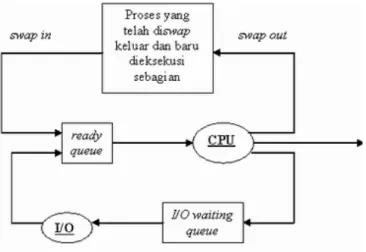 Gambar 2-6. Penjadual Medium-term. 