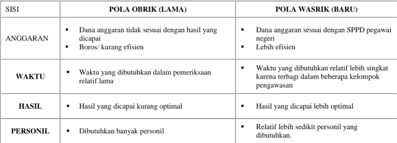 Tabel 1. Perbedaan Pola Pengawasan Dan Pemeriksaan Lama Dan Baru