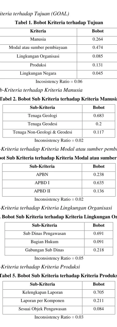Tabel 1. Bobot Kriteria terhadap Tujuan
