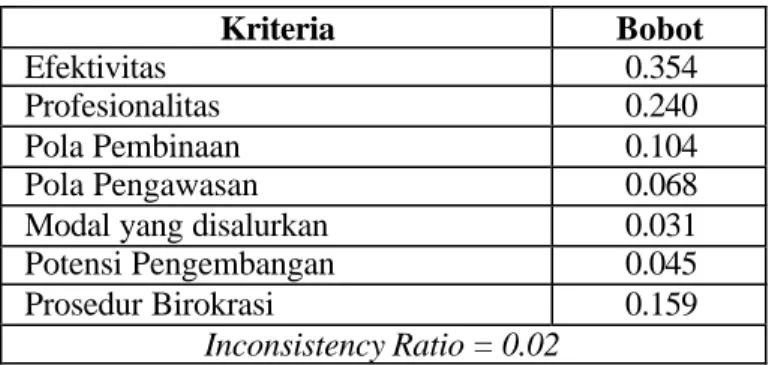 Tabel 1. Pembobotan Kriteria terhadap Tujuan (Goal) Kriteria Bobot Efektivitas 0.354 Profesionalitas 0.240 Pola Pembinaan 0.104 Pola Pengawasan 0.068