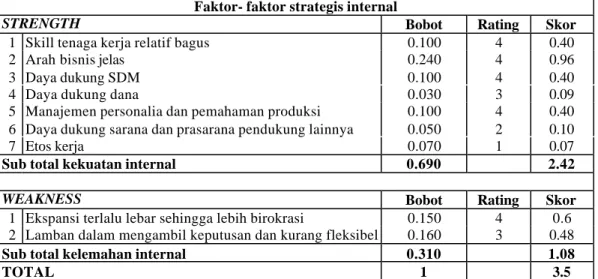 Tabel 5. Faktor Internal PT. INKA