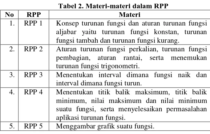 Tabel 2. Materi-materi dalam RPP Materi 
