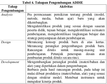 Tabel 4. Tahapan Pengembangan ADDIE Aktivitas 