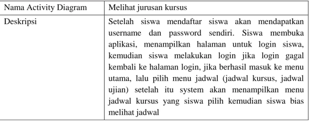 Tabel 3.20 Keterangan Activity Diagram Melihat Jadwal  Nama Activity Diagram  Melihat jurusan kursus 