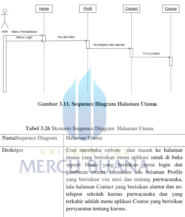 Gambar 3.11. Sequence Diagram Halaman Utama 