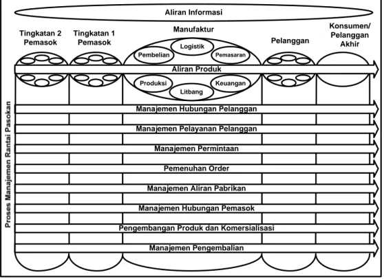 Gambar 1.   Manajemen Rantai Pasokan : Integrasi dan Pengelolaan Proses  Bisnis Sepanjang Rantai Pasokan ( Croxton et al., 2001) 