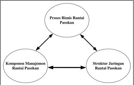 Gambar 3. Jaringan Kerja Logistik (Simchi-Levi et al., 2000) Proses Bisnis Rantai 