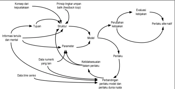 Gambar 15.  Perancangan Model Dinamika Sistem (Tasrif, 2004) 