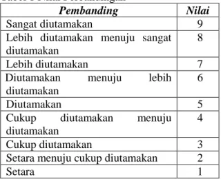 Tabel 1 Nilai Perbandingan 