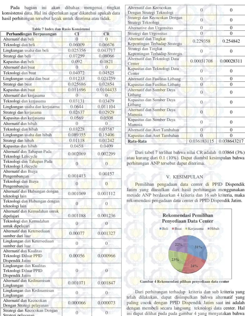 Table 7 Index dan Rasio Konsistensi 