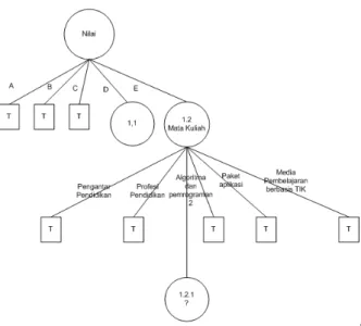 Gambar  3  Pohon  Keputusan  Hasil  Perhitungan Node 1.2 