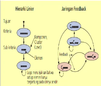 Gambar 4. Perbandingan Hierarki Linier dan Jaringan Feedback 