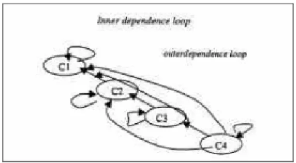 Gambar 2: Model Feedback dan Dependence pada Cluster     