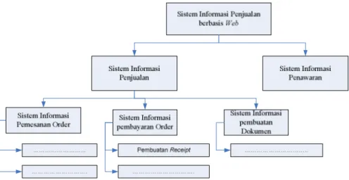 Gambar 4. Model Konseptual dari Rancangan Sistem Informasi yang akan Dibangun 