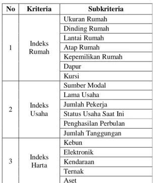Tabel  1  Bobot  nilai  subkriteria  (Baznas  Kota  Kendari, 2015) 