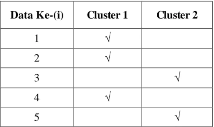 Tabel 4.32 Tabel Kecenderungan Cluster Untuk Indeks Rumah  Data Ke-(i)  Cluster 1  Cluster 2 