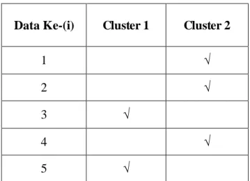 Tabel 4.33 Tabel Kecenderungan Cluster Untuk Indeks Usaha  Data Ke-(i)  Cluster 1  Cluster 2 