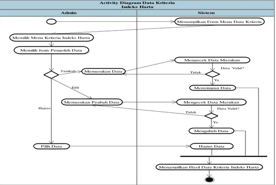 Gambar 4.7 Activity Diagram Indeks Harta  4.3.2.4 Activity Diagram Clustering 