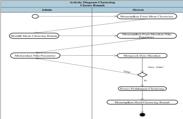 Gambar 4.8 Activity Diagram Clustering Rumah 