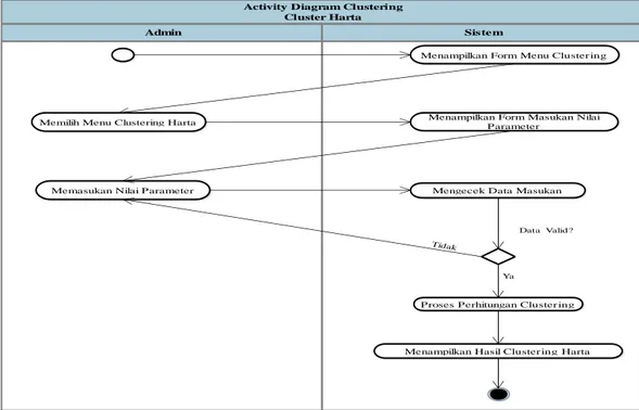 Gambar 4.10 Activity Diagram Clustering Harta  4.3.2.5 Activity Diagram Data User 