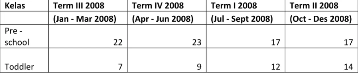 Tabel 4.3 Data Murid SHI – Senayan City Januari – Desember 2008 
