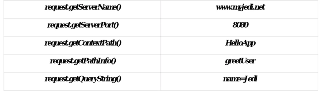 Tabel berikut ini merepresentasikan hasil apabila kita memanggil method tersebut : 