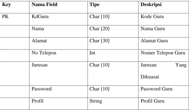 Tabel Guru digunakan untuk menyimpan data informasi para staff  pengajar pada sekolah musik PURWACARAKA MUSIC STUDIO