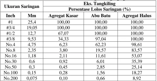 Tabel 1. Hasil Analisa Masing-Masing Agregat 