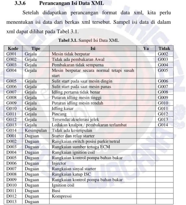 Tabel 3.1. Sampel Isi Data XML 