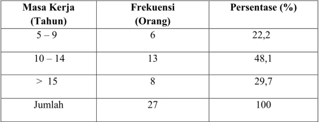 Tabel  3.  Petani Padi Bersertifikat LB Menurut Pengalaman Bertani. 