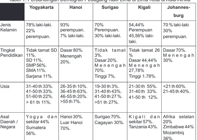 Tabel 1. Perbandingan Demografi Pedagang Kaki Lima di Lima Kota di Asia-Afrika 