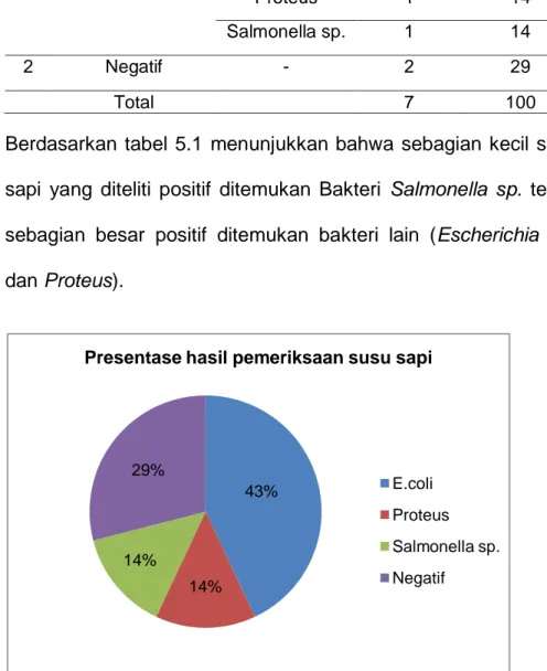Tabel 5.1 Hasil pemeriksaan Bakteri Salmonella sp. pada susu sapi di  peternakan Desa Murukan Kecamatan Mojoagung Kabupaten  Jombang