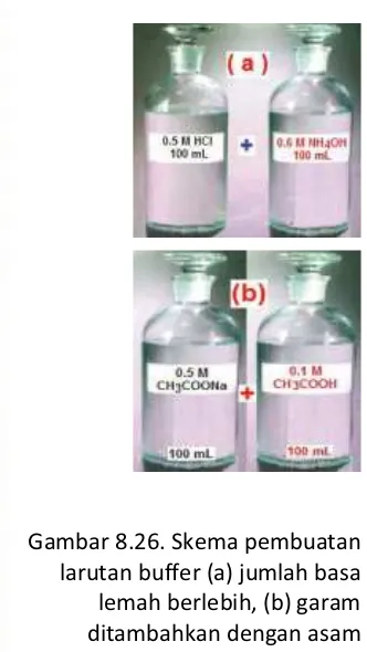 Gambar 8.26. Skema pembuatan larutan buffer (a) jumlah basa lemah berlebih, (b) garam ditambahkan dengan asam lemahnya