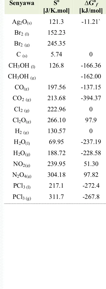 Tabel 10.5. Entropi dan Energi bebas 