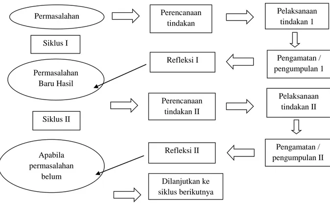 Gambar 3.1. Alur Penelitian Tindakan Kelas  Sumber: Kemmis dan Taggart dalam Suharsimi (2006) 