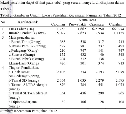 Tabel 2.  Tabel 2  Gambaran Umum Lokasi Penelitian Kecamatan Pamijahan Tahun 2012 