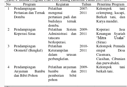 Tabel 4  Bentuk Program CSR CGS Bidang Ekonomi Tahun 2007-2011 